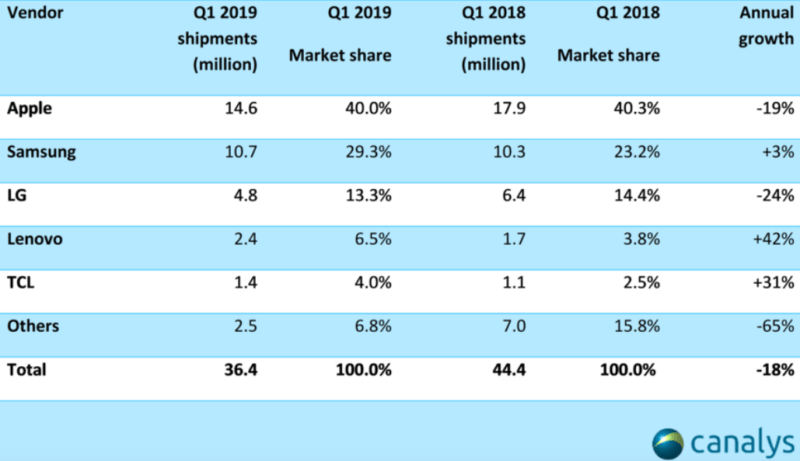 Smart speakers, smartphone shipments heading in opposite directions | DeviceDaily.com