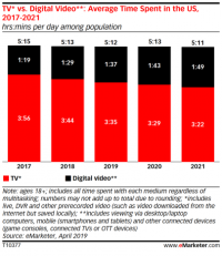 Time spent with mobile now exceeds TV