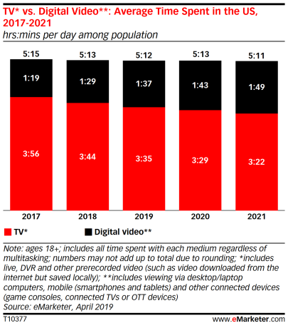 Time spent with mobile now exceeds TV | DeviceDaily.com