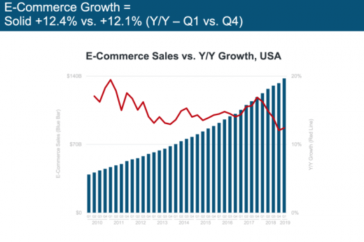 Why Meeker sees e-commerce, digital ad revenues slowing down