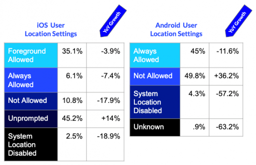 A year after GDPR, mobile notifications are up, location sharing is down