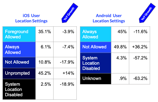 A year after GDPR, mobile notifications are up, location sharing is down | DeviceDaily.com