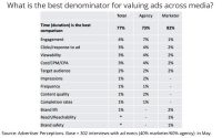 Ad Execs Say They’re Unaware, Don’t Understand New ‘Duration-Weighted’ Ad Impression Standard