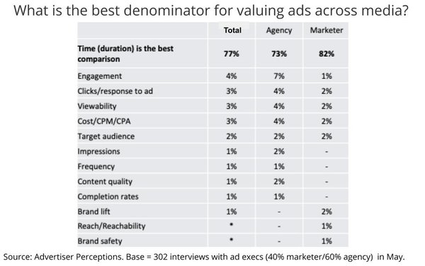 Ad Execs Say They're Unaware, Don't Understand New 'Duration-Weighted' Ad Impression Standard | DeviceDaily.com