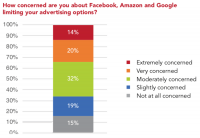 Marketers spending 43% of budgets on Google, Facebook, Amazon, want ‘alternatives’