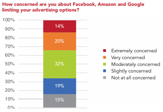 Marketers spending 43% of budgets on Google, Facebook, Amazon, want ‘alternatives’