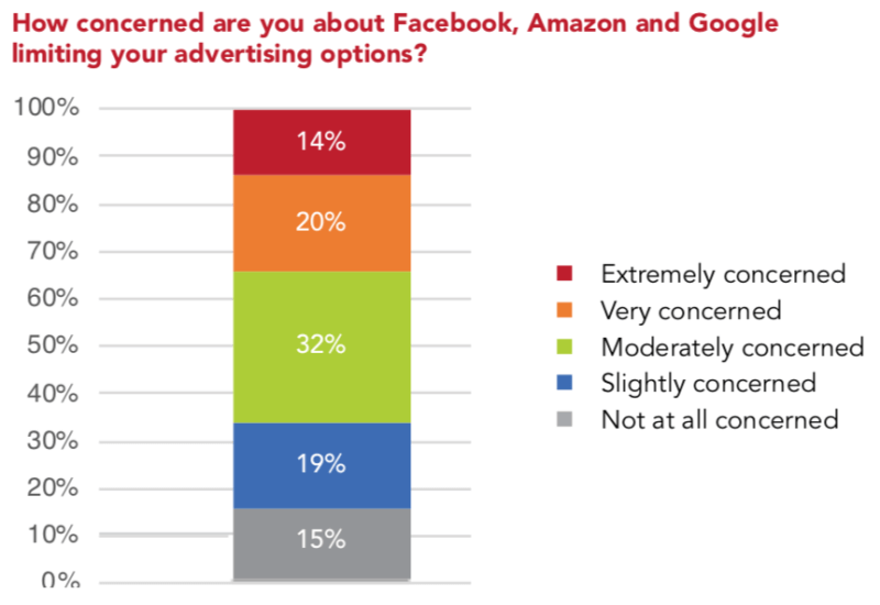 Marketers spending 43% of budgets on Google, Facebook, Amazon, want ‘alternatives’ | DeviceDaily.com Marketers spending 43% of budgets on Google, Facebook, Amazon, want ‘alternatives’ | DeviceDaily.com