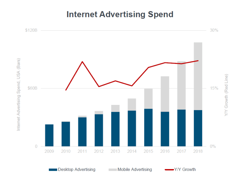 Mary Meeker: Social media usage is flat globally, mobile ad spend continues to climb | DeviceDaily.com