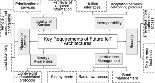 How IoT Affects The Future Of Web Developments