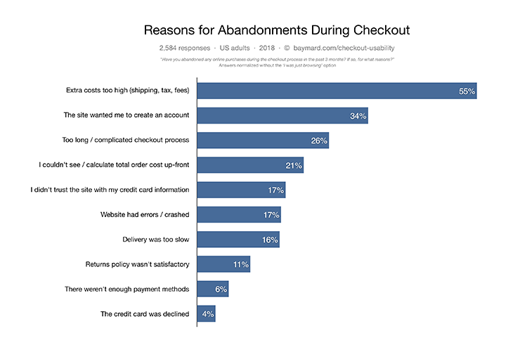 Reasons for abandonment during checkout | DeviceDaily.com