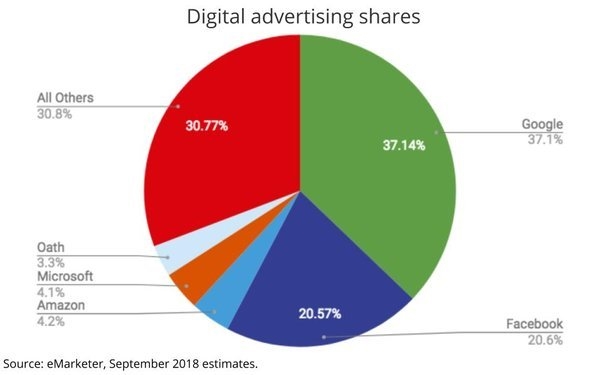 Sharing ads