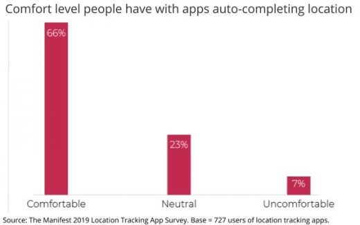 Consumers Noticing More Ads Referencing Location Tracking