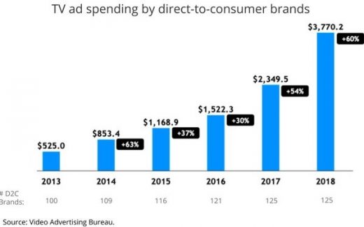 D2C Advertisers See Sharply Higher TV Ad Spending