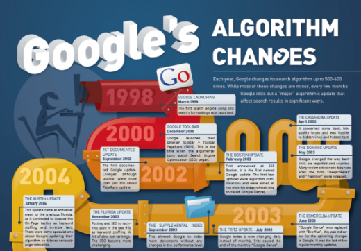 Google Alerts Search Professionals In Advance Of Core Search Algorithm Changes