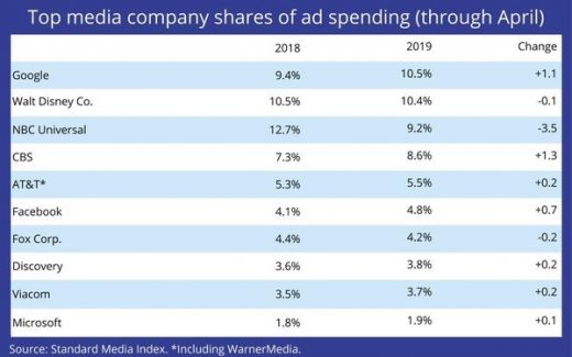 Google Surges To Madison Avenue’s No. 1 Supplier In Post-Olympic Comps