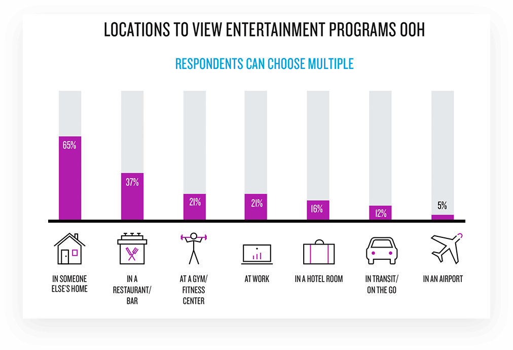 Millennials hail cord-cutting, but still indulge in linear TV outside the home | DeviceDaily.com