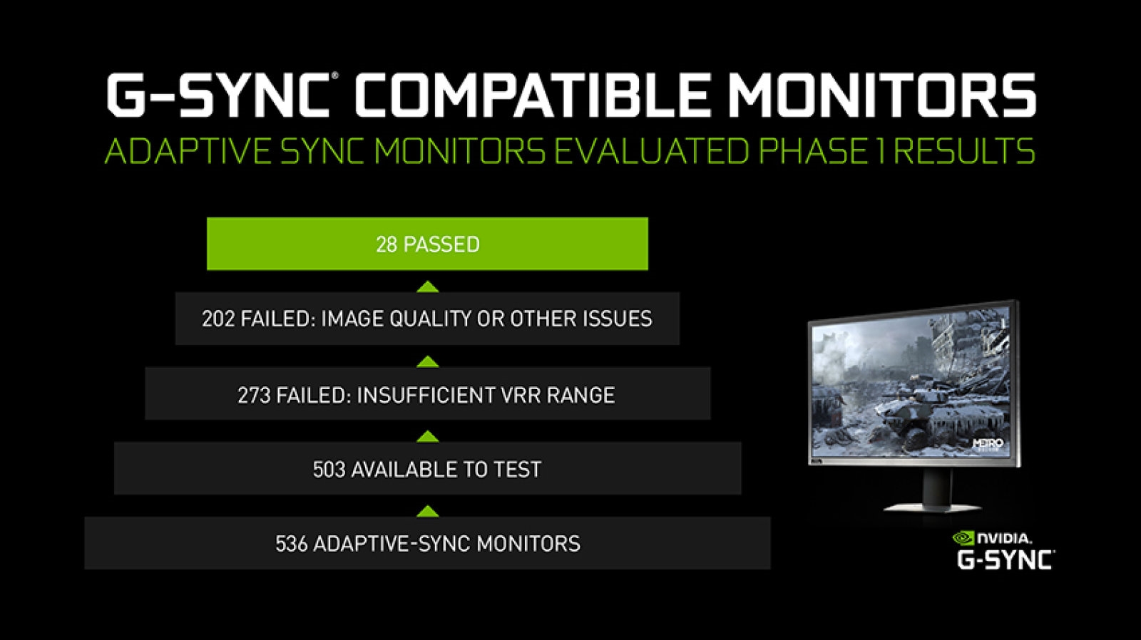 NVIDIA certifies another 16 gaming monitors as 'G-Sync Compatible' | DeviceDaily.com