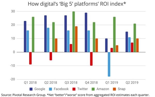 ROI Data Shows Amazon Ascendant, Facebook Under Continuing Scrutiny | DeviceDaily.com