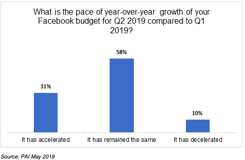 ROI Data Shows Amazon Ascendant, Facebook Under Continuing Scrutiny | DeviceDaily.com