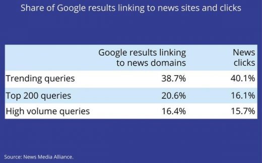 Study: Google Made $4.7 Billion From Publishers In 2018