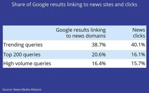 Study: Google Made $4.7 Billion From Publishers In 2018