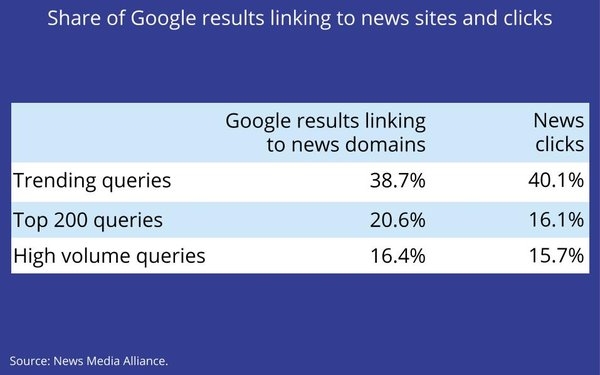 Study: Google Made $4.7 Billion From Publishers In 2018 | DeviceDaily.com