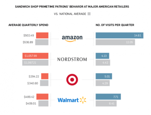 Study of 5 million fast-food visits reveals customer segments, channel effectiveness