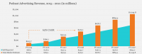 U.S. podcast ad revenue grew by 53% in 2018