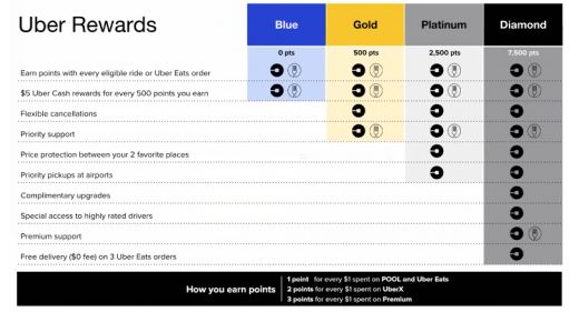 Uber To Build Out Loyalty Rewards, Integration With Public Transit Programs