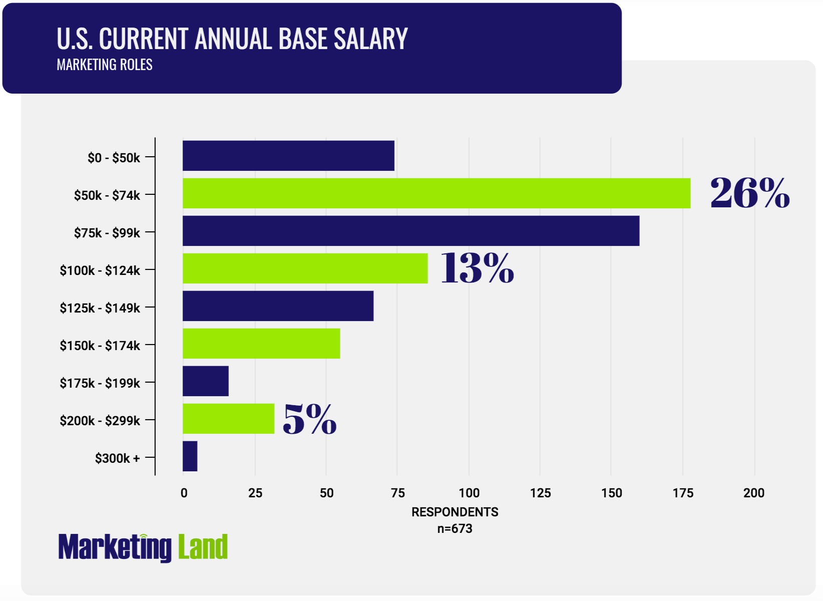 Marketing salary survey 2019: Compensation trends in the U.S. | DeviceDaily.com