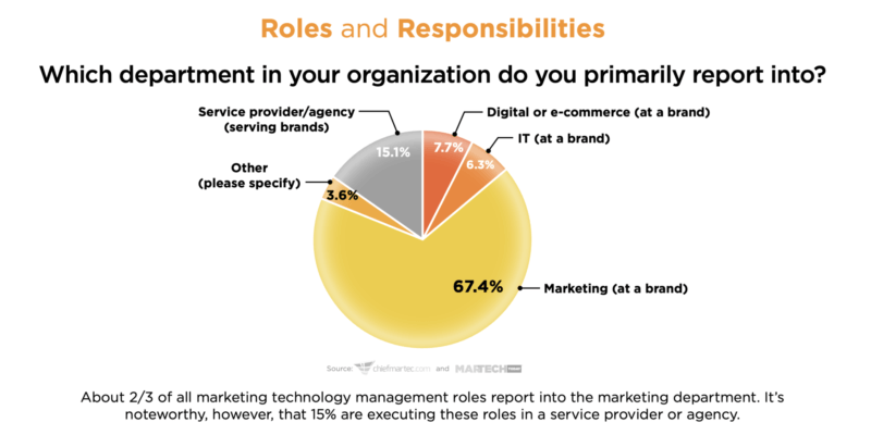 Martech is marketing | DeviceDaily.com