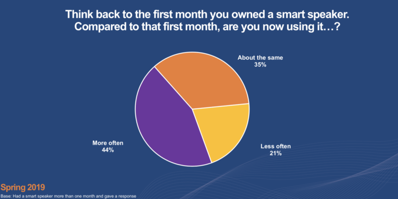 Privacy issues may be hurting smart speaker market growth | DeviceDaily.com