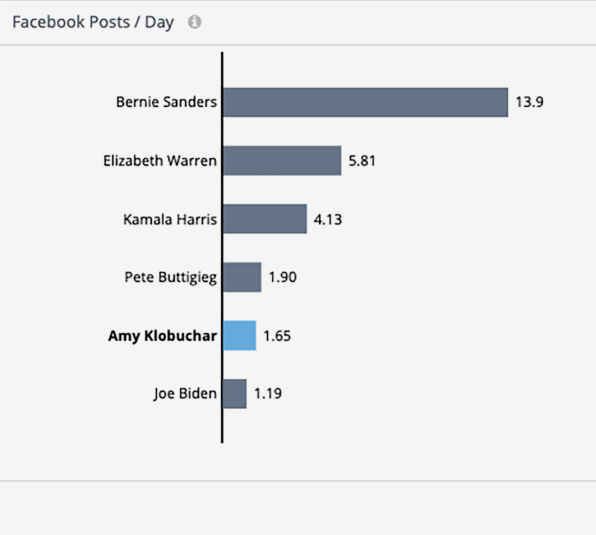 This is how social media can predict the next Democratic presidential nominee | DeviceDaily.com