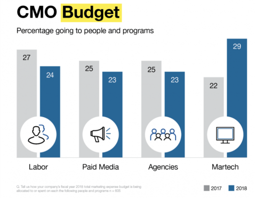 Martech is marketing