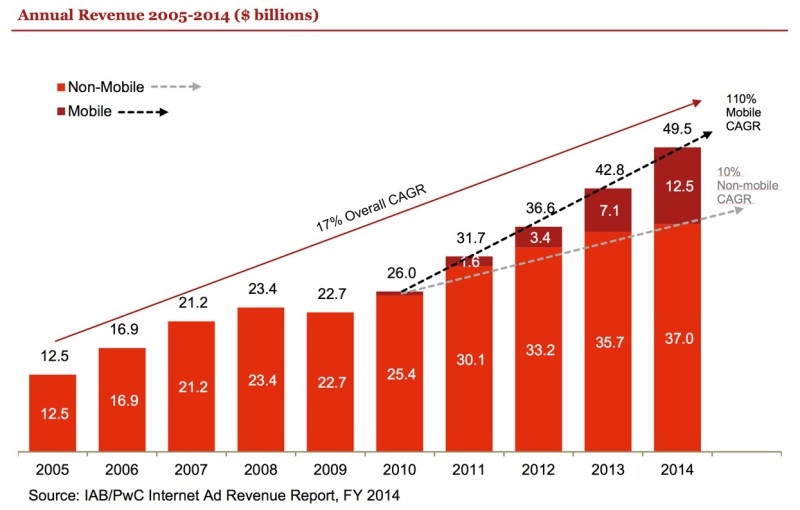 US Digital ad Spend Hits New $forty nine.5 Billion high In 2014; cell  and  Social See finest boom | DeviceDaily.com