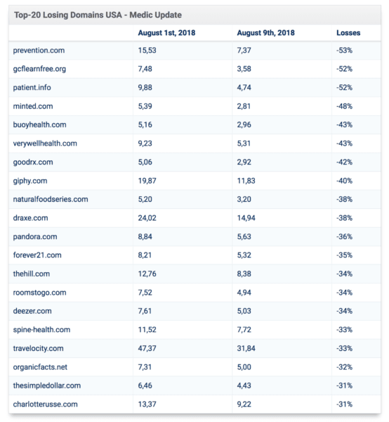 What Was Google’s Medic Update? And What Sites Did It Affect | DeviceDaily.com