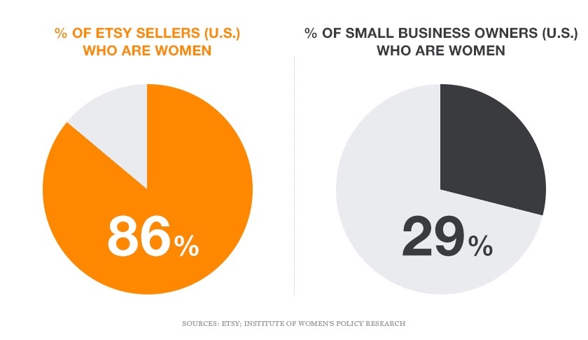 Women Are Finding Success in eCommerce | DeviceDaily.com