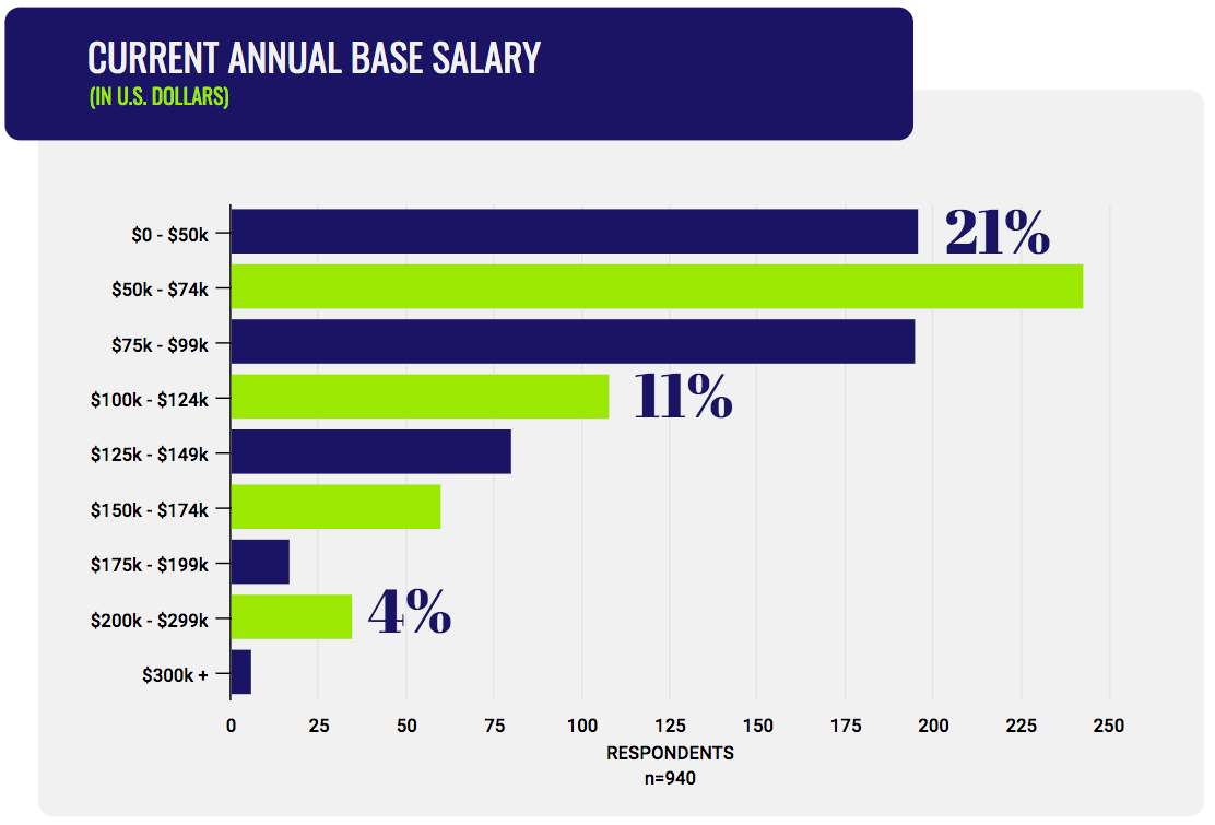 Marketing salary survey 2019: A global snapshot | DeviceDaily.com