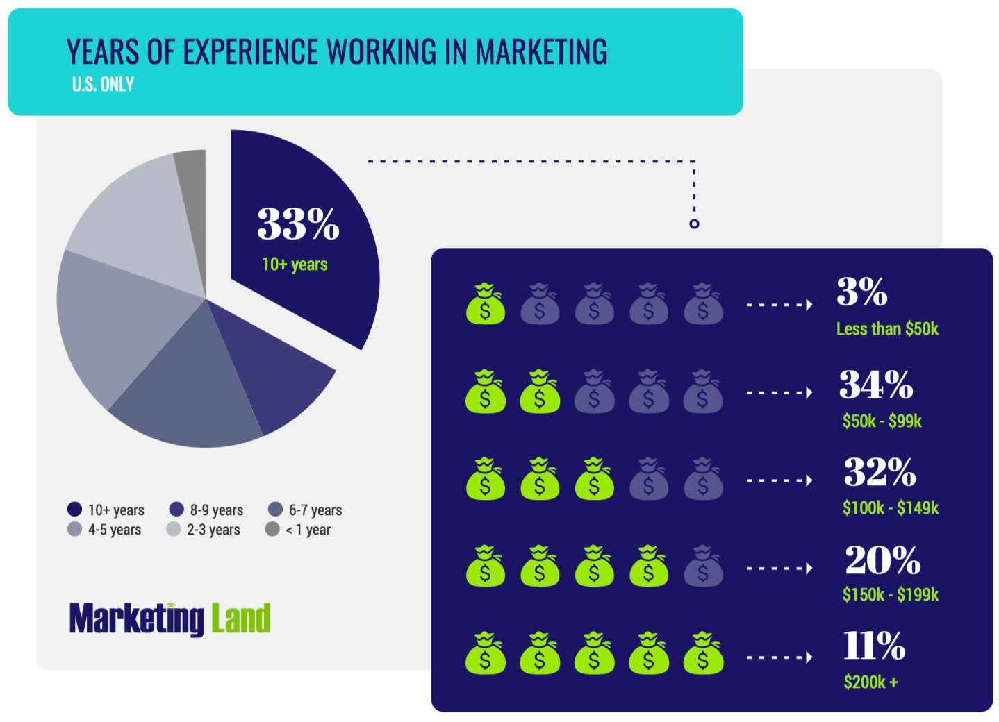 Marketing salary survey 2019: Compensation trends in the U.S. | DeviceDaily.com