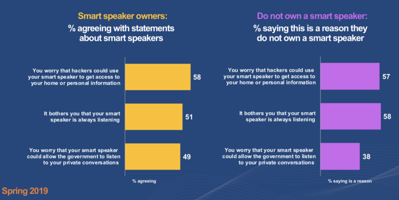 Privacy issues may be hurting smart speaker market growth | DeviceDaily.com