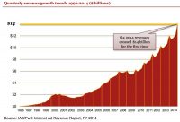 US Digital ad Spend Hits New $forty nine.5 Billion high In 2014; cell & Social See finest boom