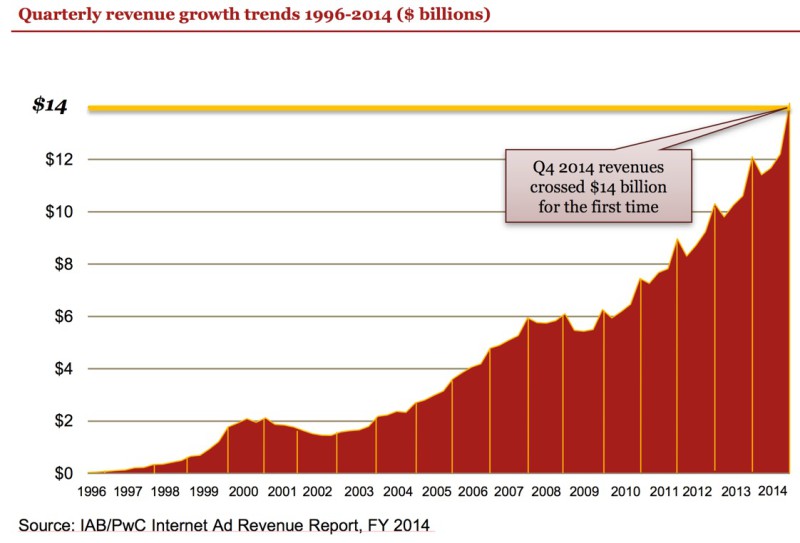 US Digital ad Spend Hits New $forty nine.5 Billion high In 2014; cell  and  Social See finest boom | DeviceDaily.com