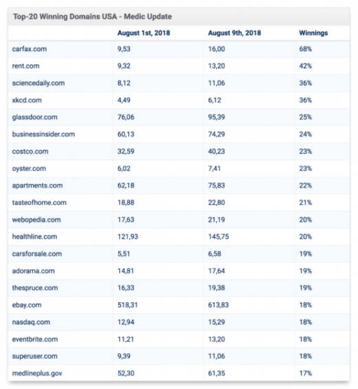 What Was Google’s Medic Update? And What Sites Did It Affect