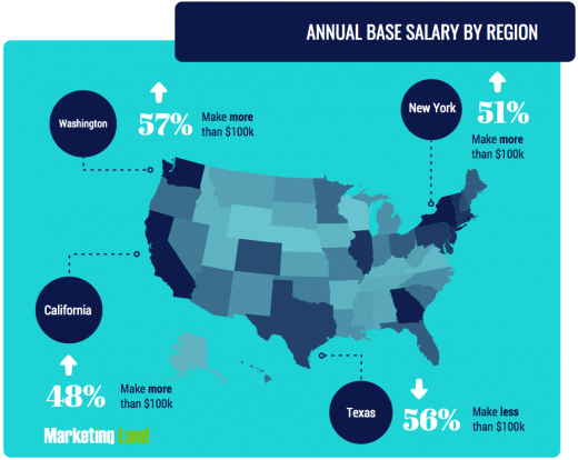 Marketing salary survey 2019: Compensation trends in the U.S.
