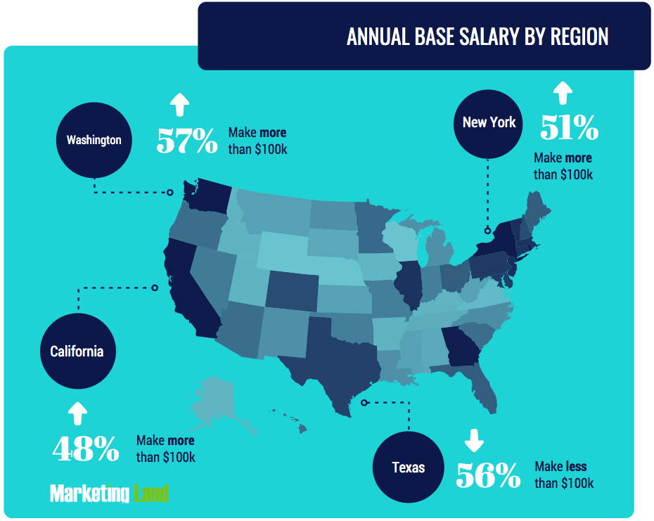Marketing salary survey 2019: Compensation trends in the U.S. | DeviceDaily.com