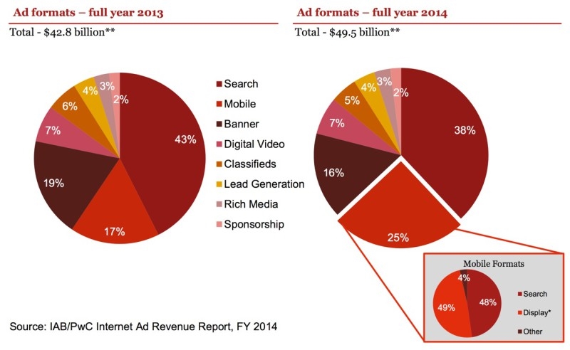 US Digital ad Spend Hits New $forty nine.5 Billion high In 2014; cell  and  Social See finest boom | DeviceDaily.com