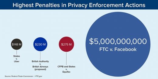 Following its $5 billion Facebook fine, the FTC penalizes YouTube and Equifax