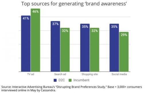 IAB Study Finds TV Ads Still Best At Generating Awareness, Even For D2C Brands