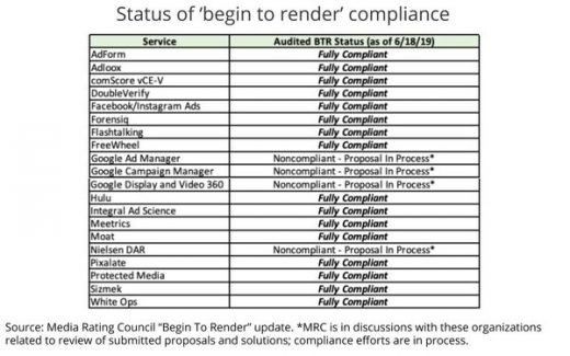 MRC Finds All But Two Digital Ad Measurers Now ‘BTR’ Compliant: Google, Nielsen Still Not Rendering