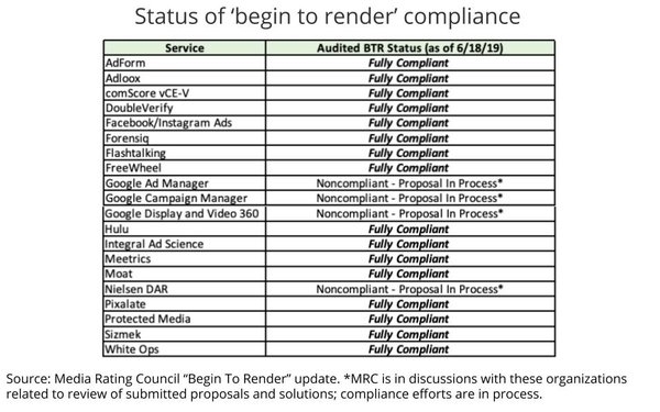 MRC Finds All But Two Digital Ad Measurers Now 'BTR' Compliant: Google, Nielsen Still Not Rendering | DeviceDaily.com